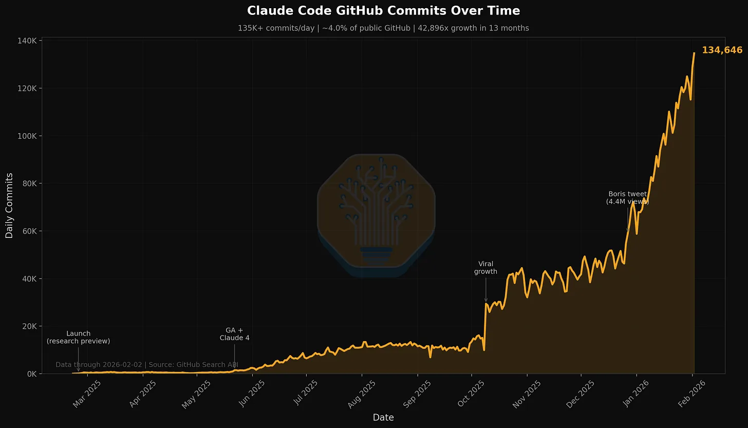 Claude Code GitHub commits over time: from near zero in early 2025 to 135,000+ commits per day by February 2026, roughly 4% of all public GitHub commits