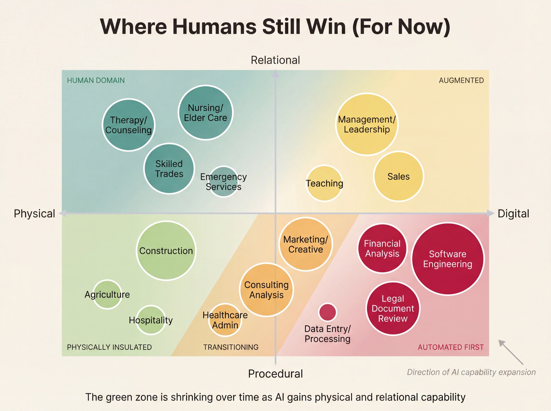 Where humans still win