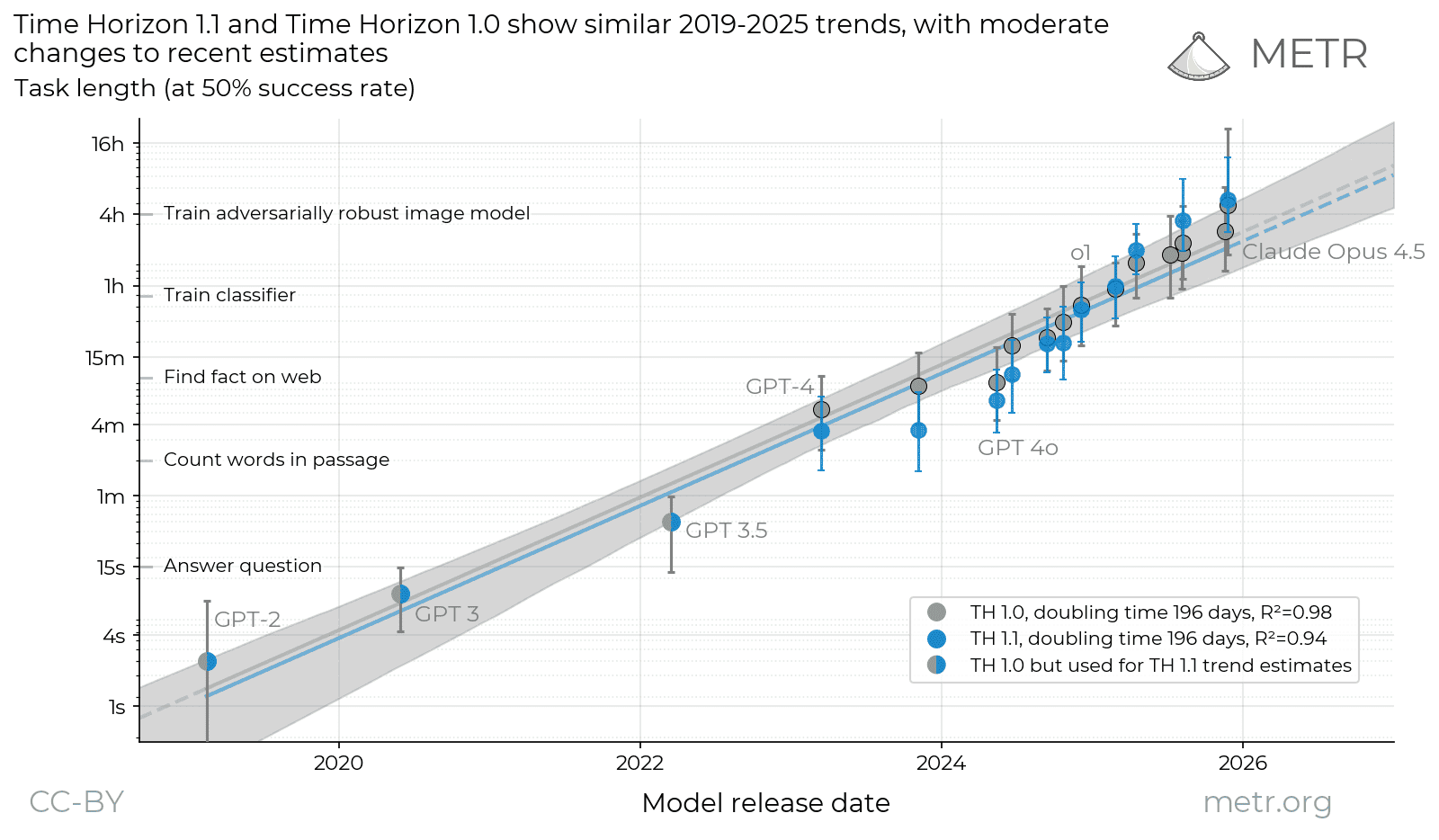 METR task horizon: time horizon of AI models vs. release date, showing exponential growth from seconds (2019) to hours (2026)