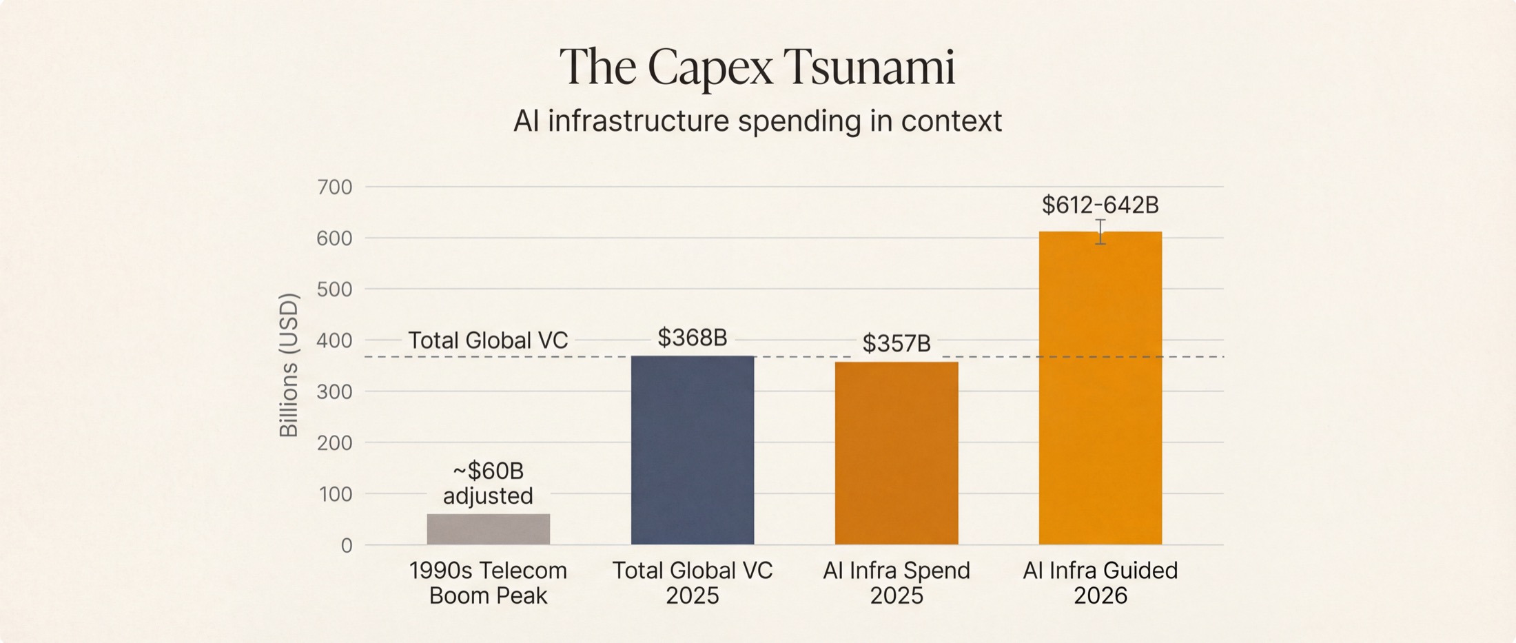 The capex tsunami: AI infrastructure spending by major tech companies