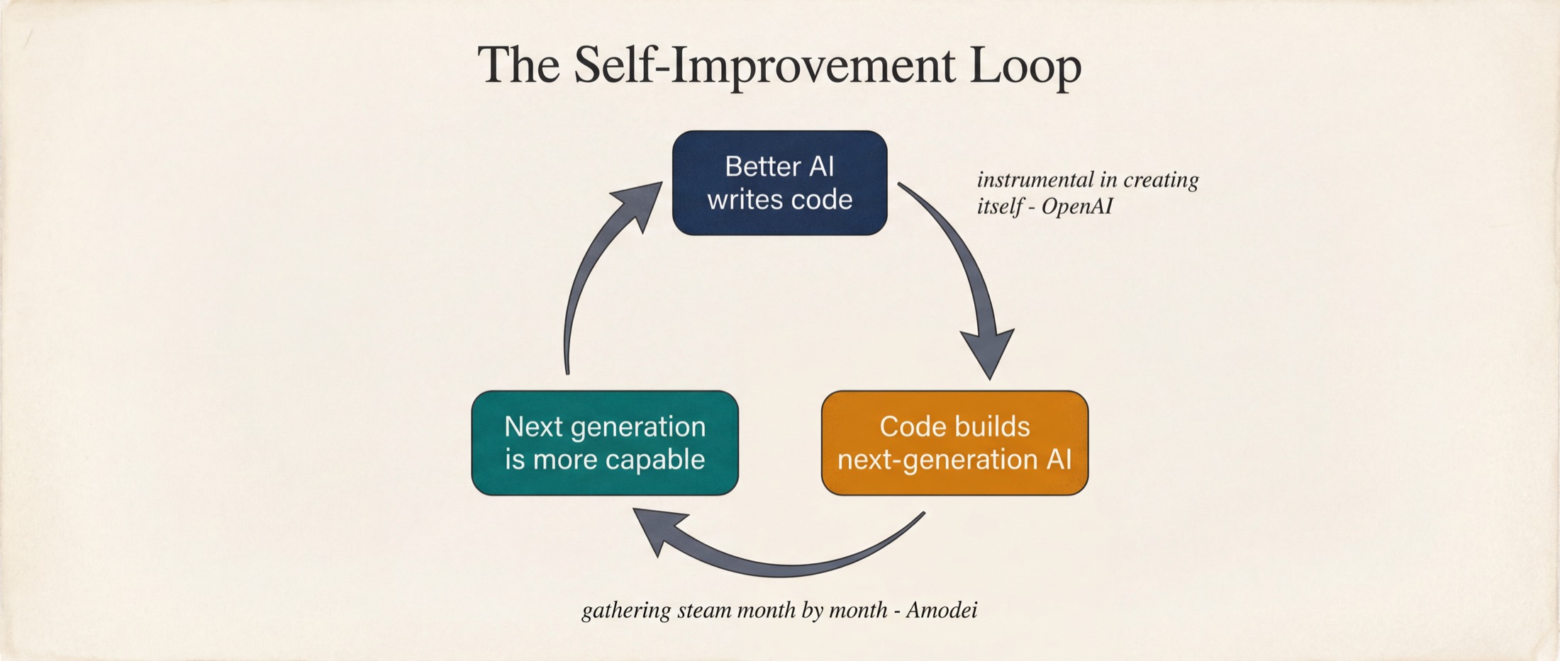 Self-improvement loop