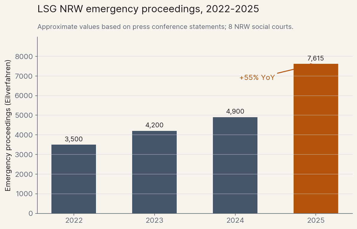 Regional social court emergency-proceedings caseload in NRW, +55% YoY in 2025