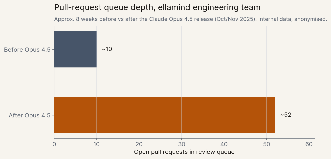 Stylized PR queue depth at ellamind, before vs after Opus 4.5