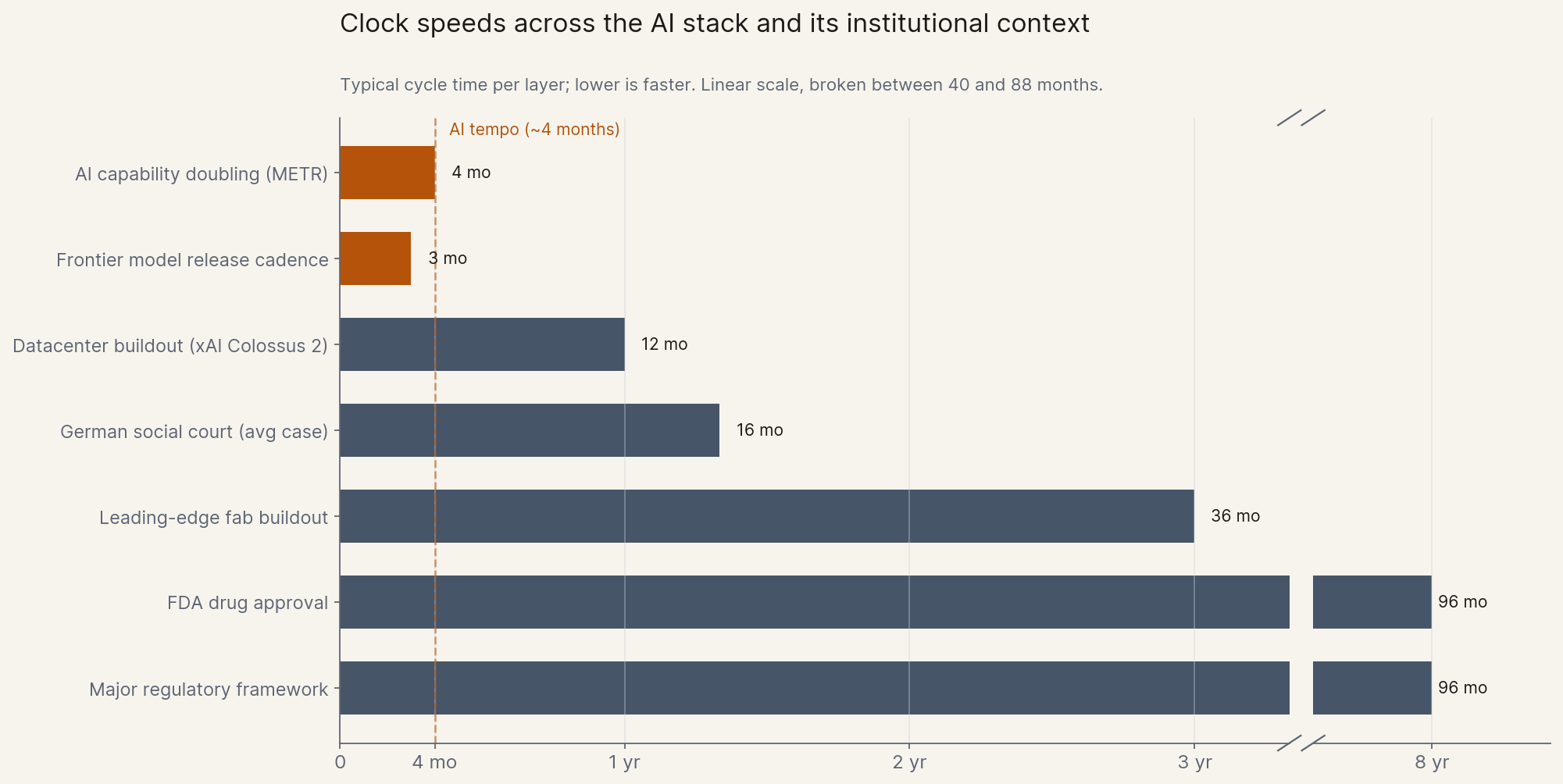 Clock speeds across the AI stack and its institutional context