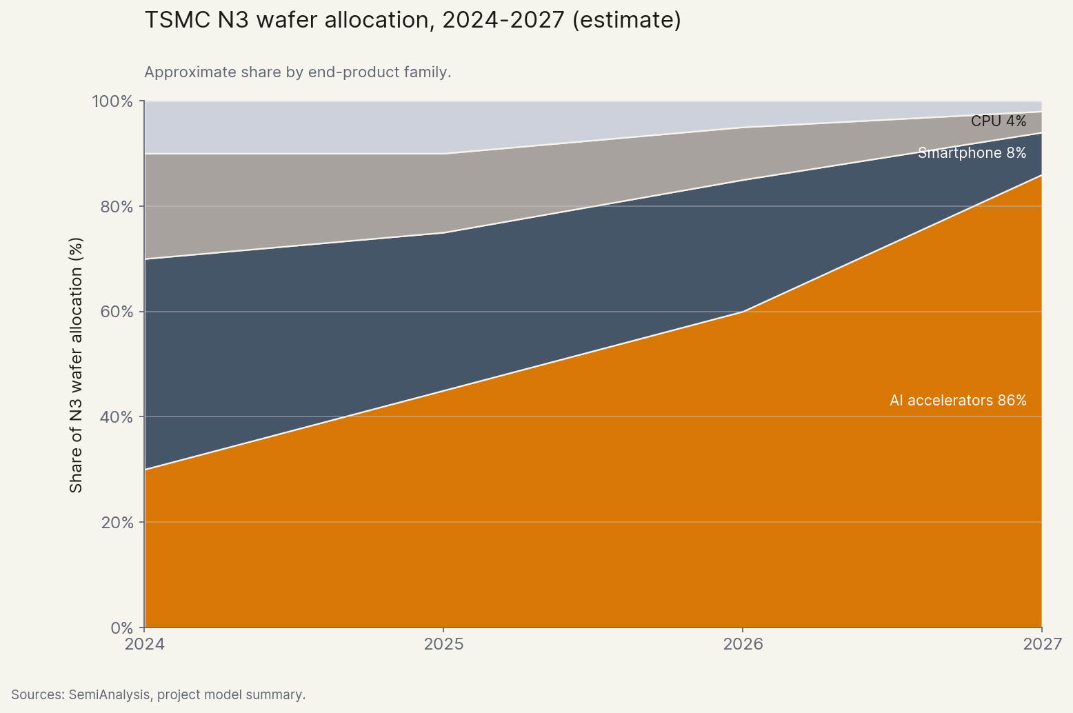 TSMC N3 wafer allocation, AI vs phones vs CPU vs other, 2024-2027
