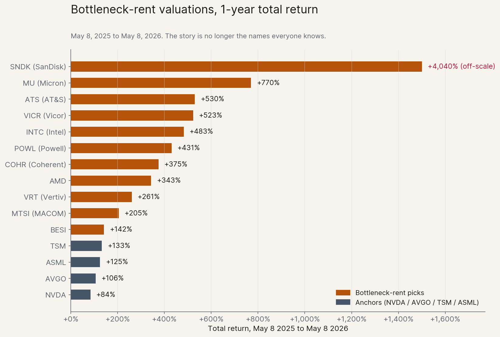 Bottleneck-rent valuations, total return May 2025 to May 2026