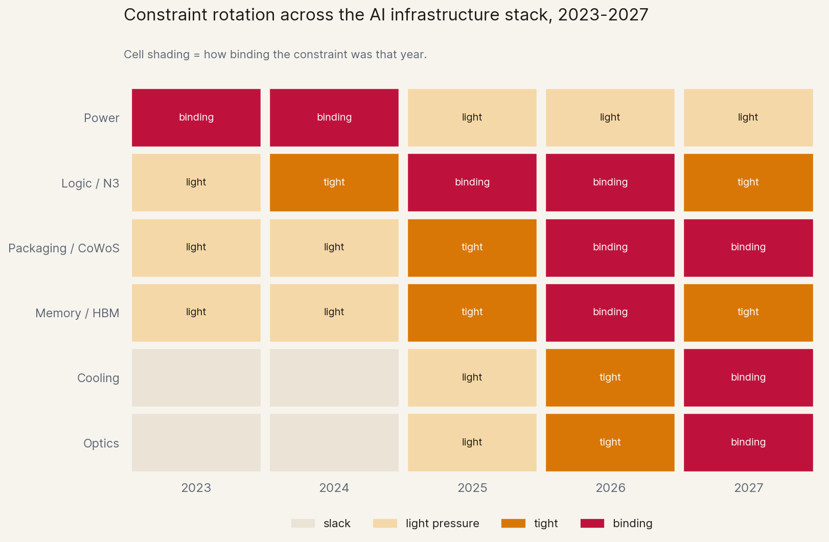Constraint rotation across the AI infrastructure stack, 2023-2027