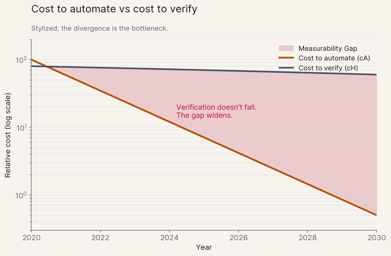 Cost-to-automate vs cost-to-verify, with the widening gap