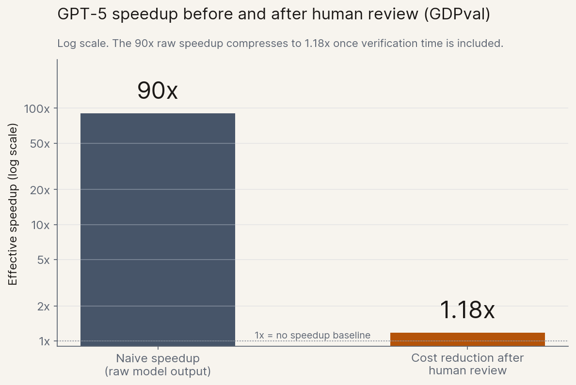 GPT-5 speedup before and after human review (GDPval)
