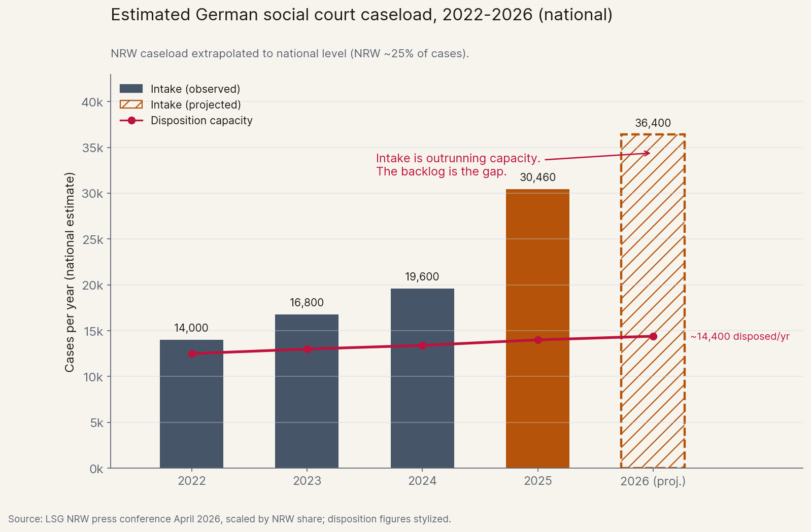 German social court caseload growth, 2022-2026, expanded national view