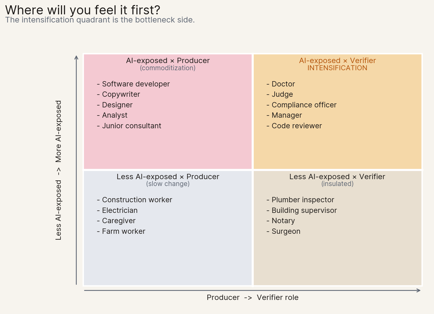 Where will you feel it first? Producer/verifier roles by AI-exposure