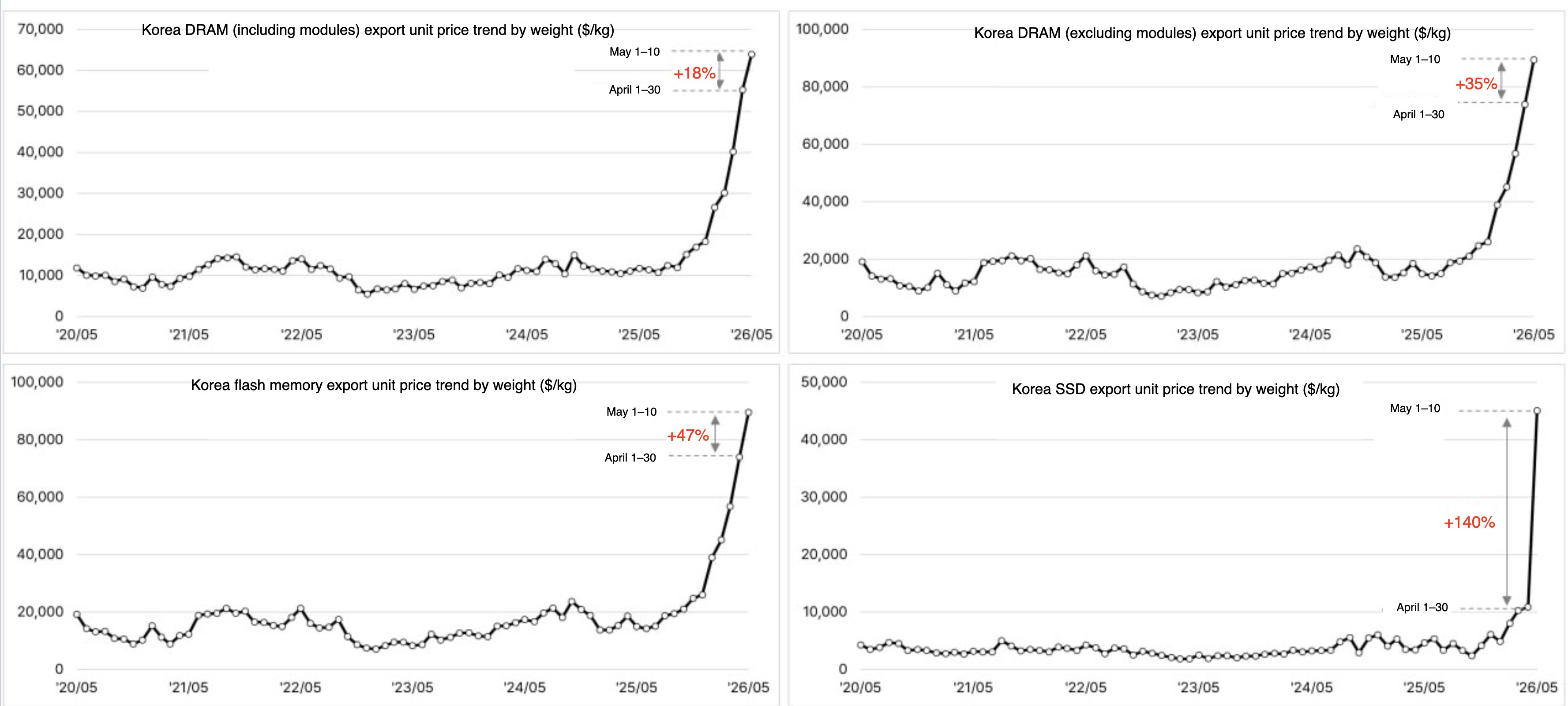 Korean DRAM, flash and SSD export unit prices, May 2020 to May 2026