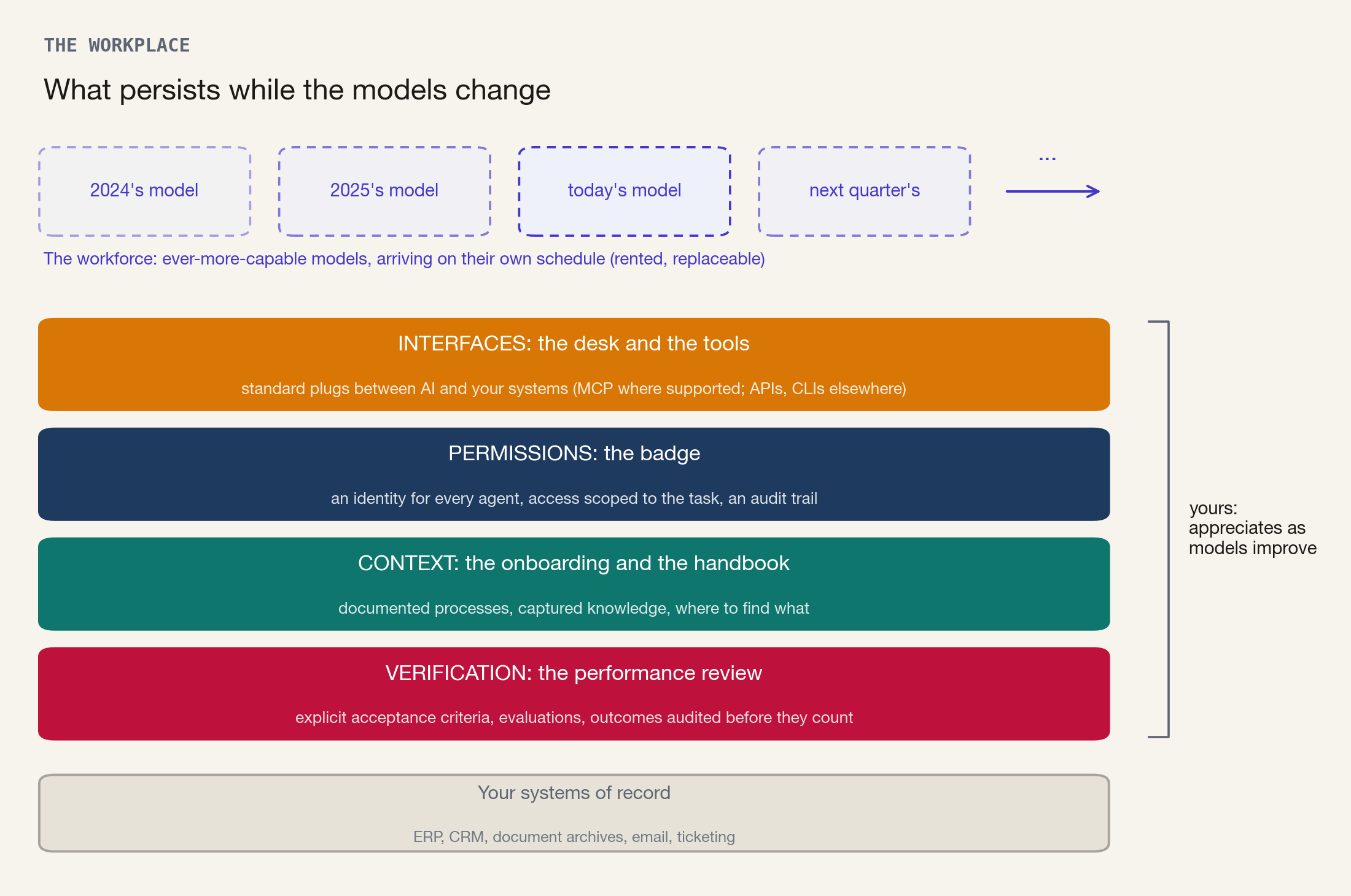 The workplace: what persists while models change