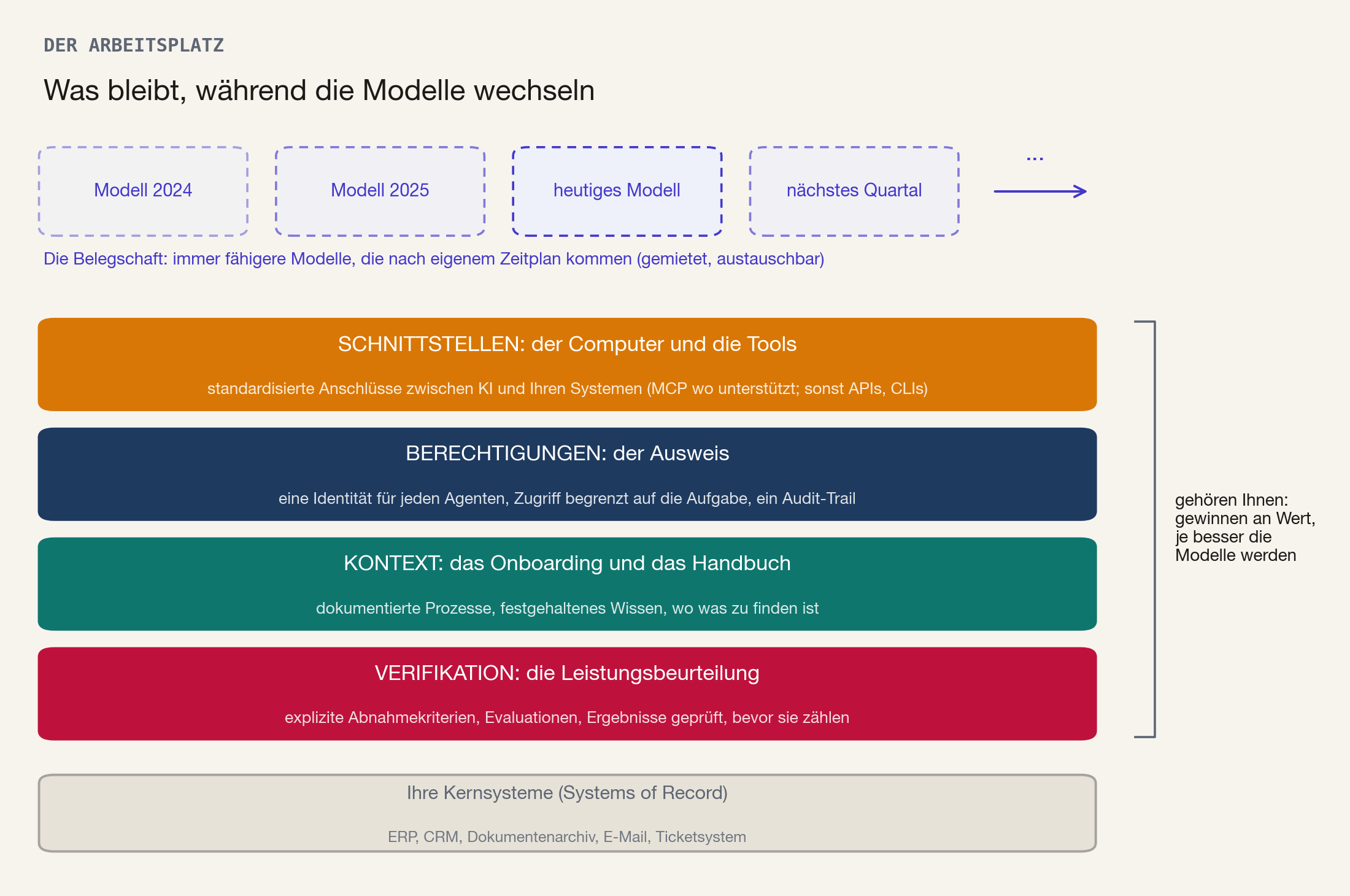 Der Arbeitsplatz: was bleibt, während die Modelle wechseln