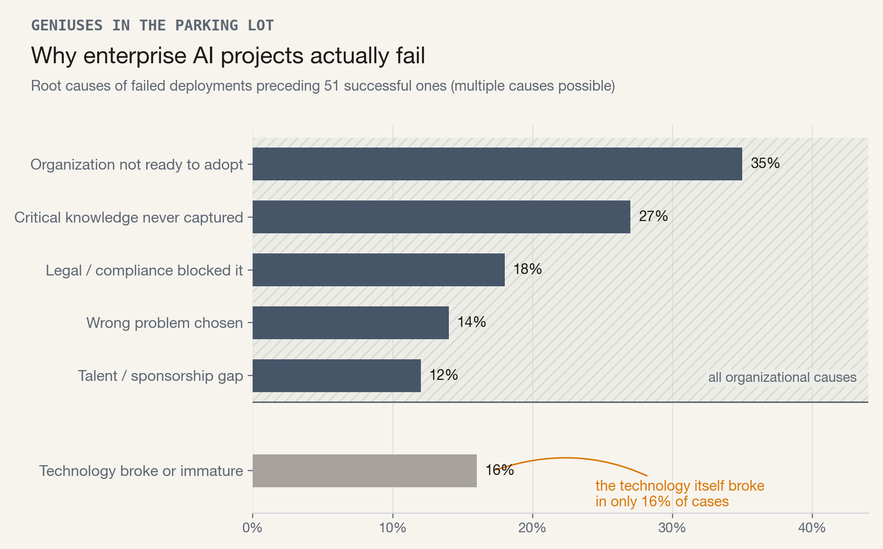 Root causes of failed enterprise AI deployments