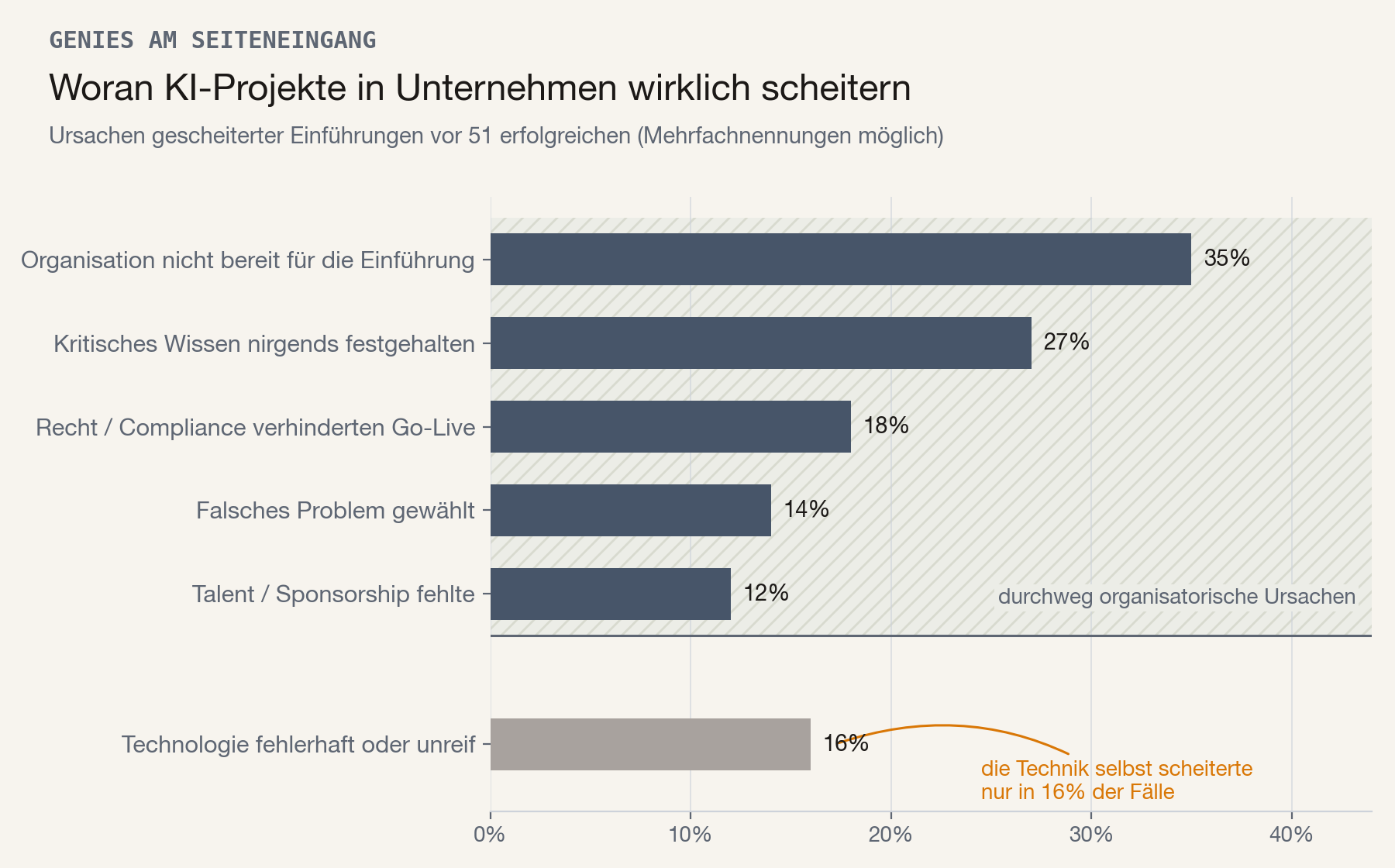 Ursachen gescheiterter KI-Einführungen in Unternehmen