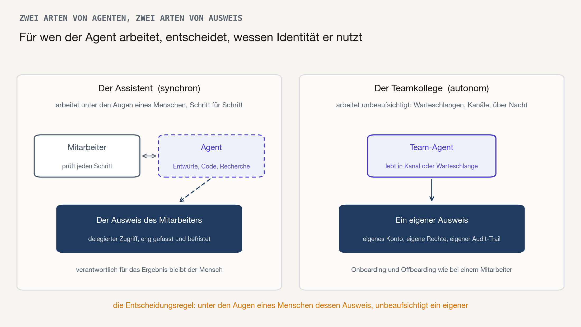 Zwei Arten von Agenten, zwei Arten von Ausweis