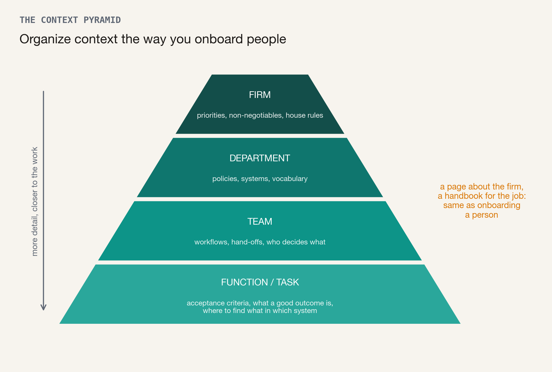 The context pyramid