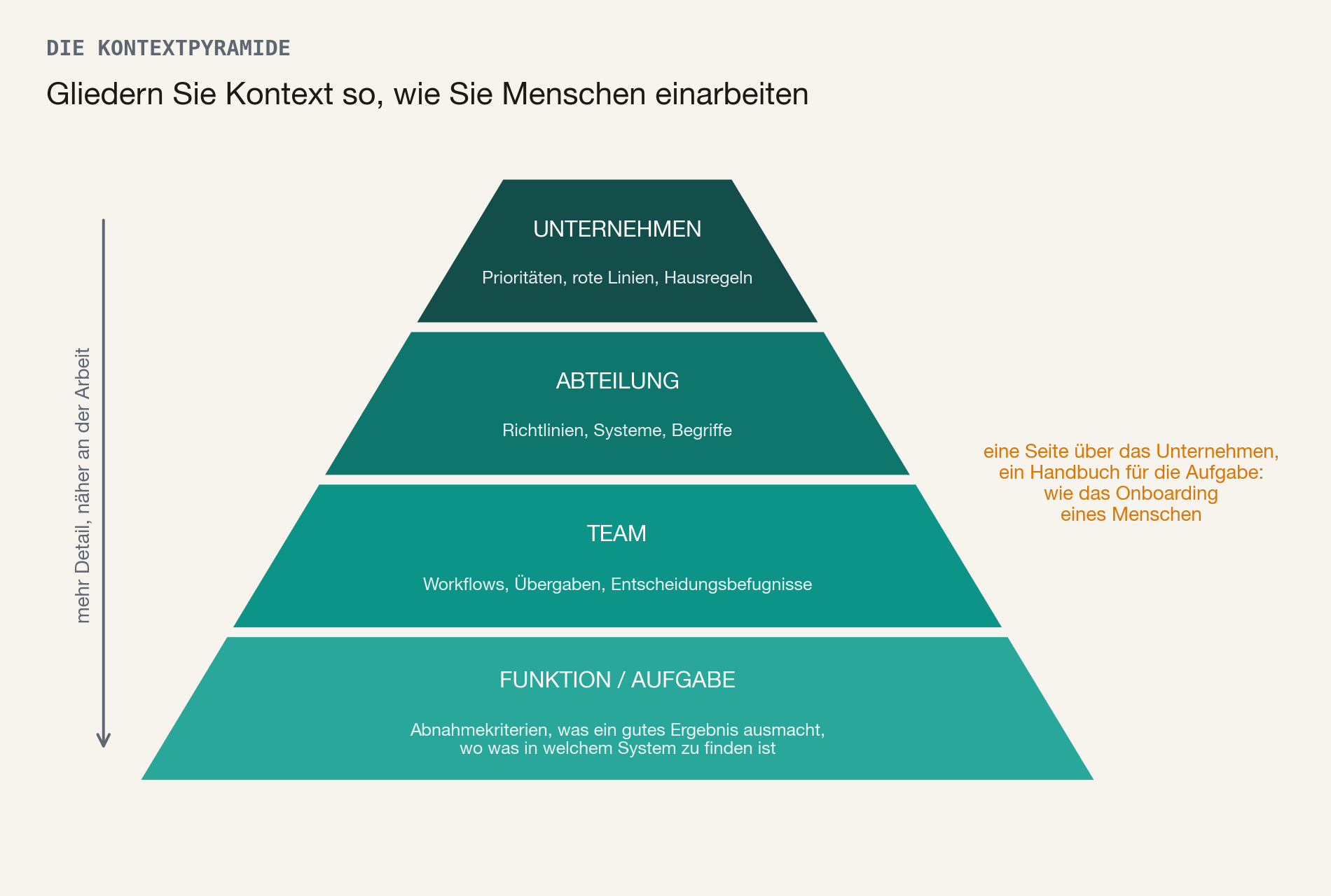 Die Kontextpyramide